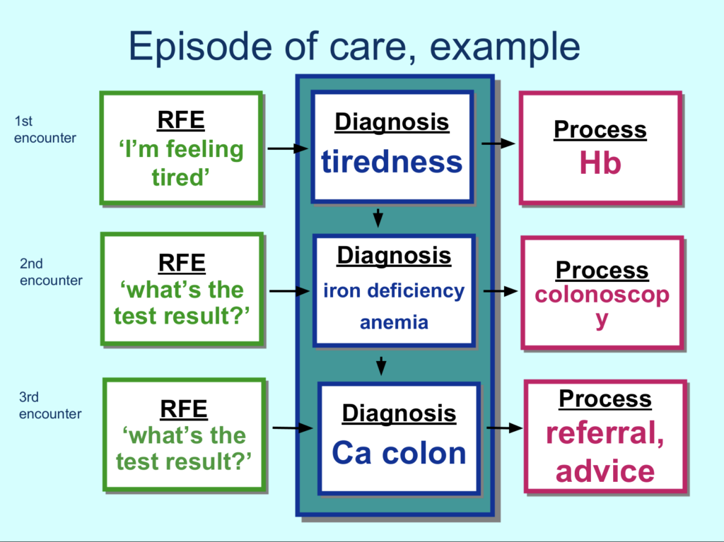 episode of care example